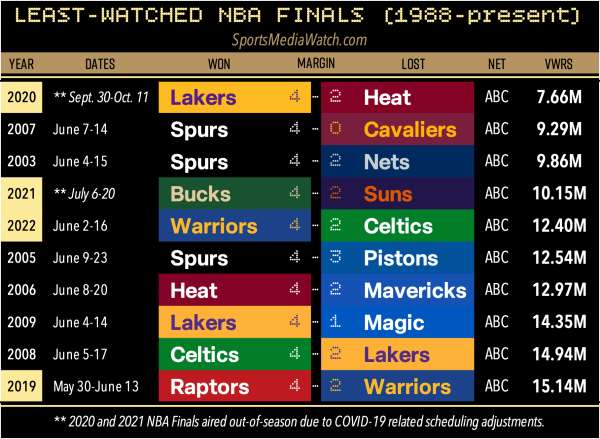 NBA季后赛收视率历史排行,那些年我们一起追过的热血瞬间 NBA季后赛收视率历史排行,那些年我们一起追过的热血瞬间