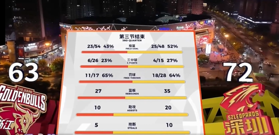 CBA积分榜最新信息,广东翻身,辽宁稳坐榜首,这赛季有点意思 CBA积分榜最新信息,广东翻身,辽宁稳坐榜首,这赛季有点意思